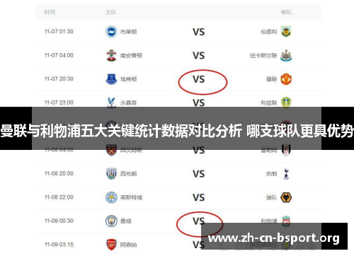 曼联与利物浦五大关键统计数据对比分析 哪支球队更具优势